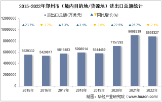 2022年郑州市（境内目的地/货源地）进出口总额及进出口差额统计分析