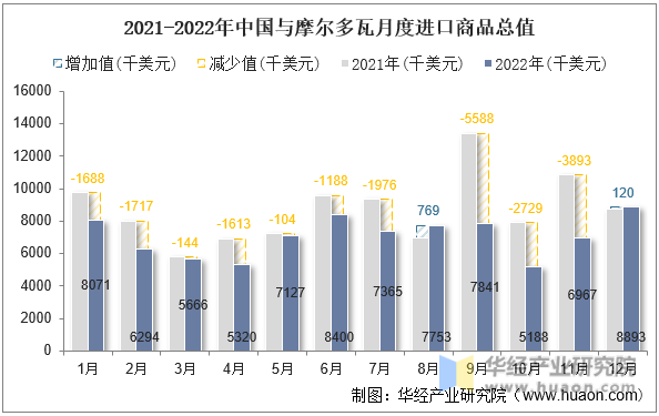 2021-2022年中国与摩尔多瓦月度进口商品总值