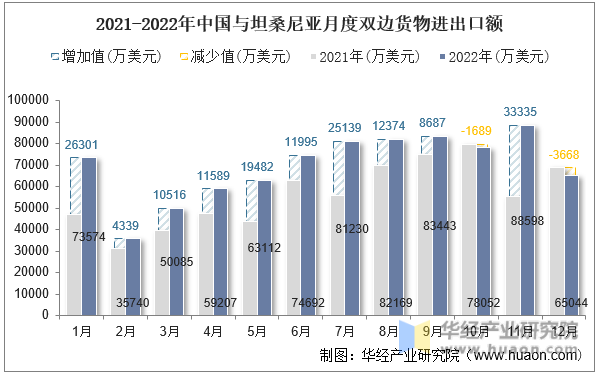 2021-2022年中国与坦桑尼亚月度双边货物进出口额
