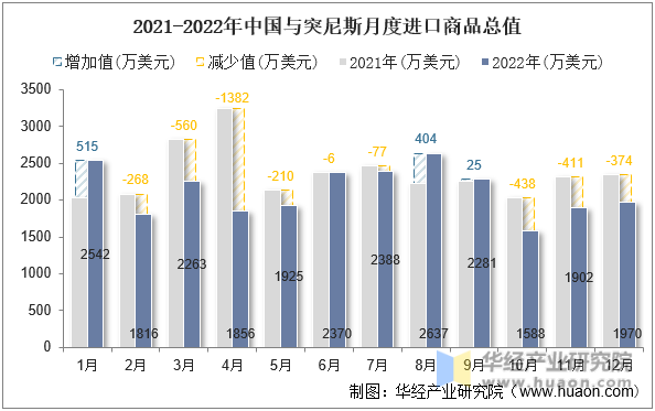 2021-2022年中国与突尼斯月度进口商品总值