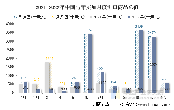 2021-2022年中国与牙买加月度进口商品总值