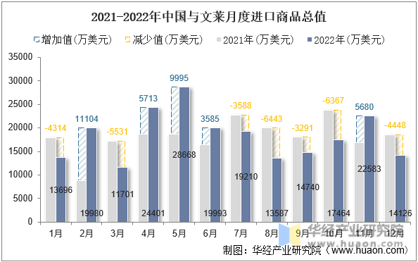 2021-2022年中国与文莱月度进口商品总值