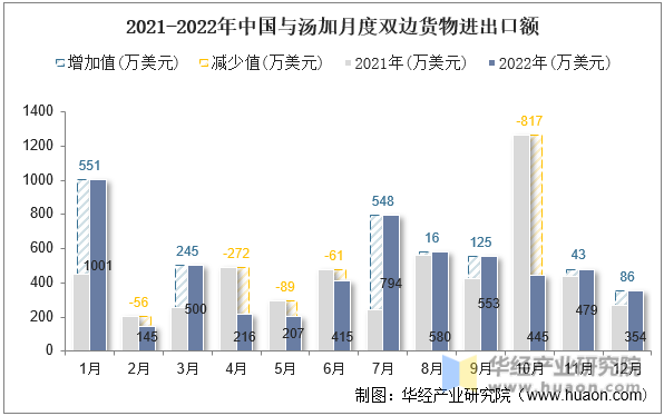 2021-2022年中国与汤加月度双边货物进出口额