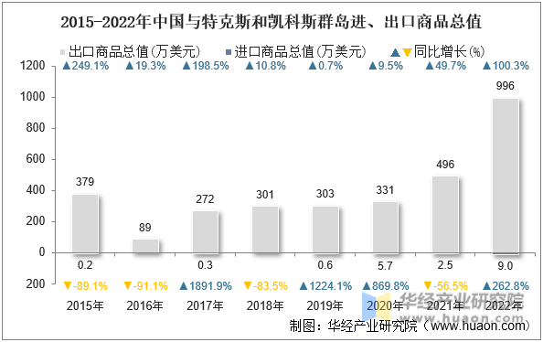 2015-2022年中国与特克斯和凯科斯群岛进、出口商品总值