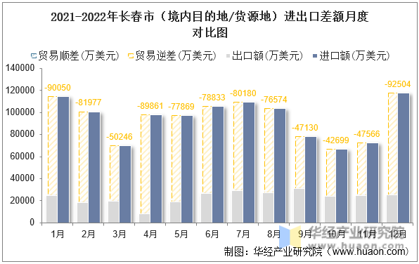 2021-2022年长春市（境内目的地/货源地）进出口差额月度对比图