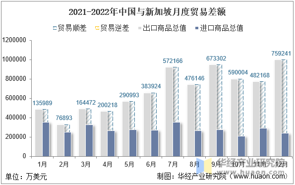 2021-2022年中国与新加坡月度贸易差额