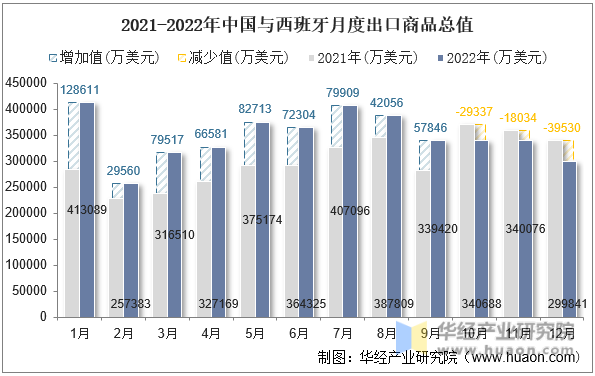 2021-2022年中国与西班牙月度出口商品总值