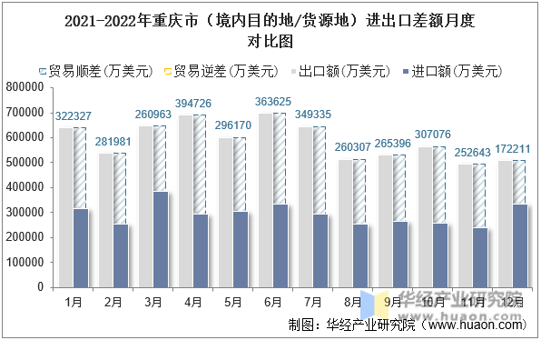 2021-2022年重庆市（境内目的地/货源地）进出口差额月度对比图