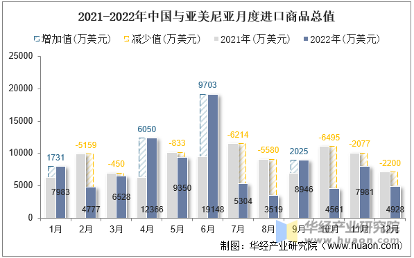 2021-2022年中国与亚美尼亚月度进口商品总值