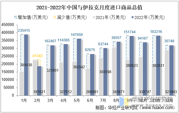 2021-2022年中国与伊拉克月度进口商品总值
