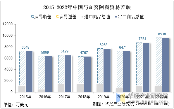 2015-2022年中国与瓦努阿图贸易差额