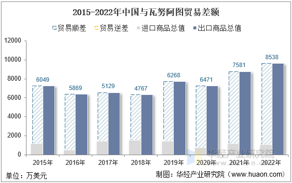 2015-2022年中国与瓦努阿图贸易差额