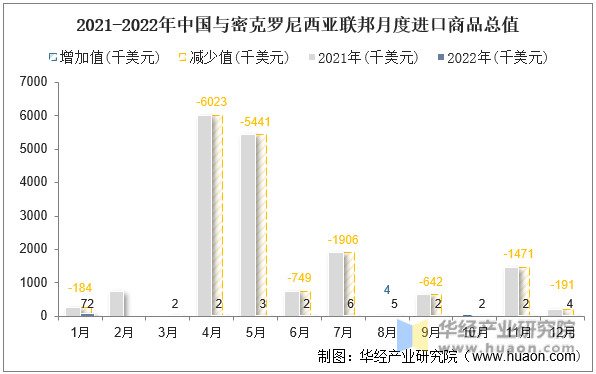 2021-2022年中国与密克罗尼西亚联邦月度进口商品总值