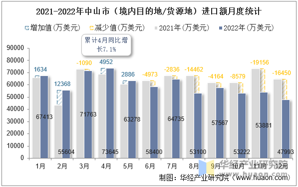 2021-2022年中山市（境内目的地/货源地）进口额月度统计