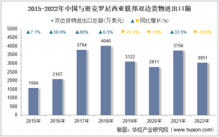 2022年中国与密克罗尼西亚联邦双边贸易额与贸易差额统计