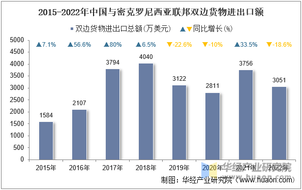 2015-2022年中国与密克罗尼西亚联邦双边货物进出口额