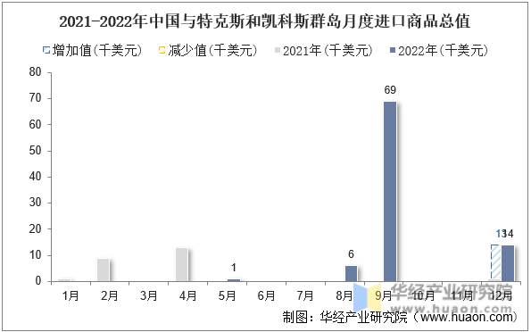 2021-2022年中国与特克斯和凯科斯群岛月度进口商品总值