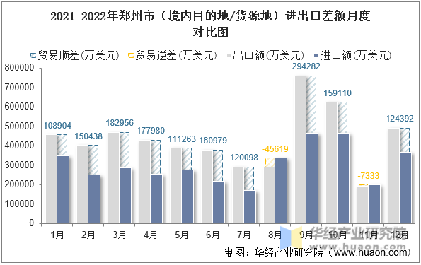 2021-2022年郑州市（境内目的地/货源地）进出口差额月度对比图