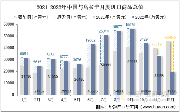 2021-2022年中国与乌拉圭月度进口商品总值