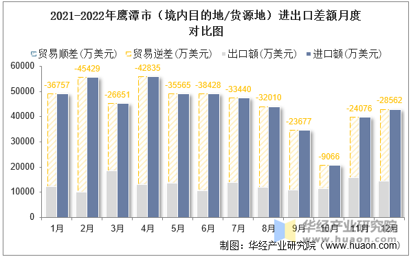 2021-2022年鹰潭市（境内目的地/货源地）进出口差额月度对比图