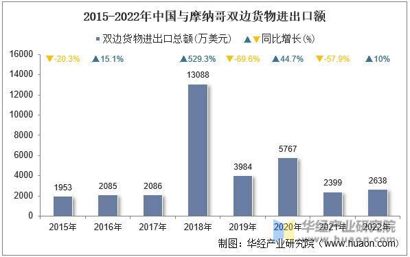 2015-2022年中国与摩纳哥双边货物进出口额