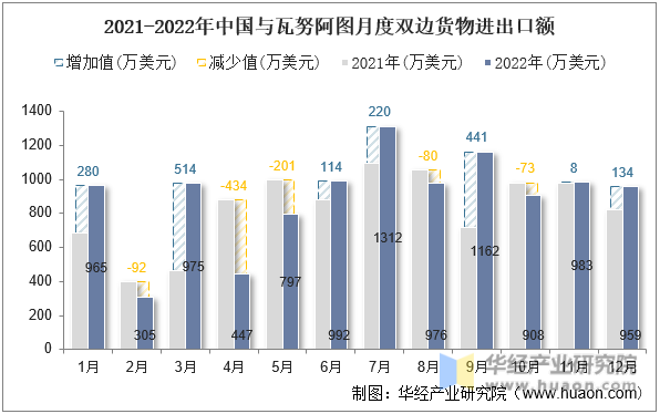 2021-2022年中国与瓦努阿图月度双边货物进出口额