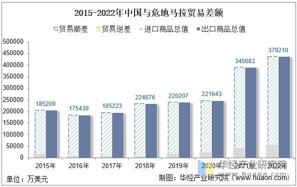 2015-2022年中国与危地马拉贸易差额