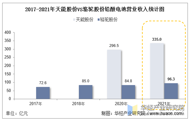 2017-2021年天能股份VS骆驼股份铅酸电池营业收入统计图
