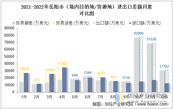 2021-2022年岳阳市（境内目的地/货源地）进出口差额月度对比图