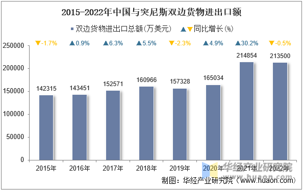 2015-2022年中国与突尼斯双边货物进出口额