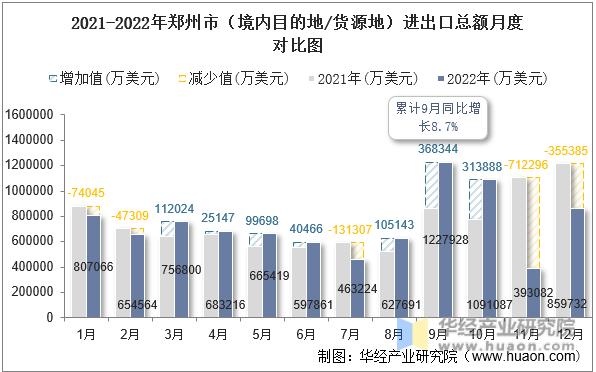 2021-2022年郑州市（境内目的地/货源地）进出口总额月度对比图