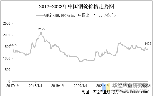 2017-2022年中国铟锭价格走势图