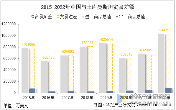 2015-2022年中国与土库曼斯坦贸易差额