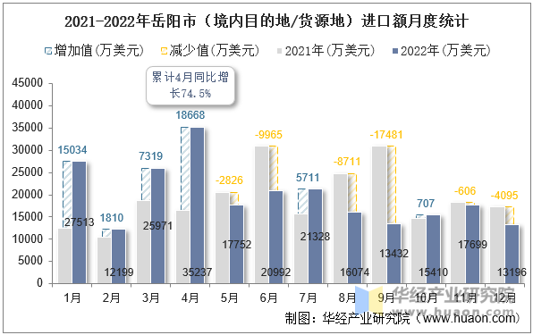 2021-2022年岳阳市（境内目的地/货源地）进口额月度统计