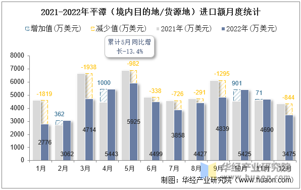 2021-2022年平潭（境内目的地/货源地）进口额月度统计