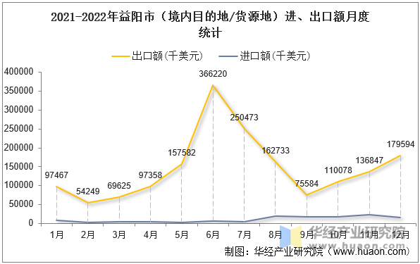 2021-2022年益阳市（境内目的地/货源地）进、出口额月度统计