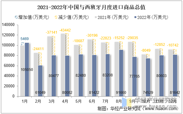 2021-2022年中国与西班牙月度进口商品总值