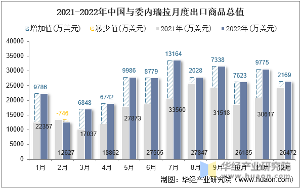 2021-2022年中国与委内瑞拉月度出口商品总值