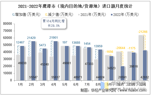 2021-2022年鹰潭市（境内目的地/货源地）进口额月度统计