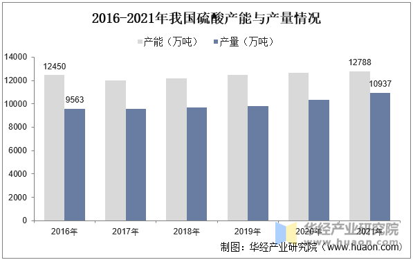 2016-2021年我国硫酸产能与产量情况