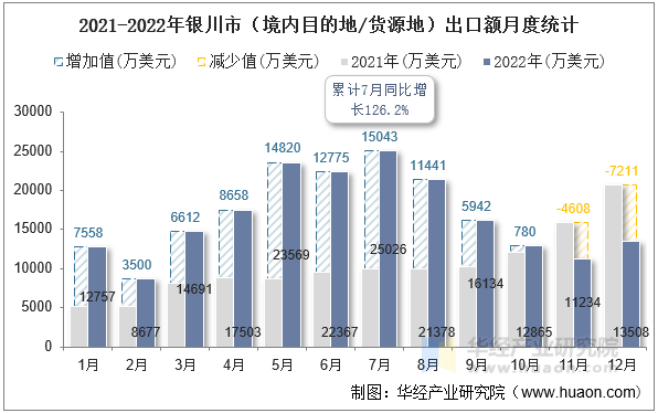 2021-2022年银川市（境内目的地/货源地）出口额月度统计