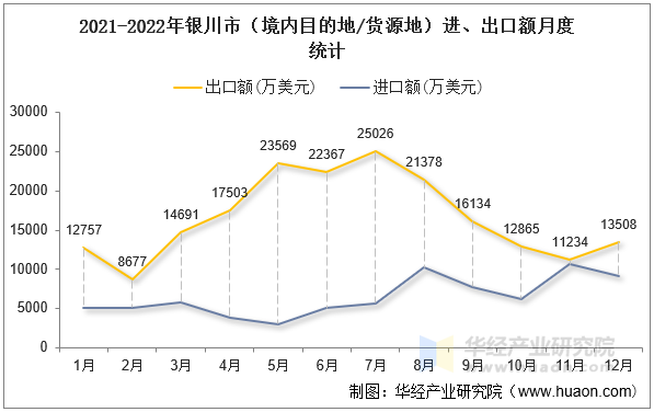 2021-2022年银川市（境内目的地/货源地）进、出口额月度统计