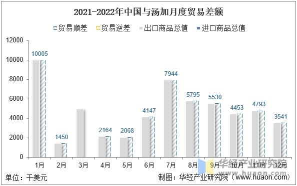 2021-2022年中国与汤加月度贸易差额