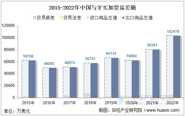 2015-2022年中国与牙买加贸易差额