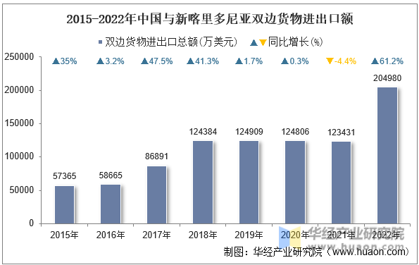 2015-2022年中国与新喀里多尼亚双边货物进出口额