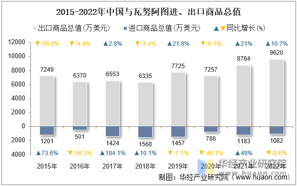 2015-2022年中国与瓦努阿图进、出口商品总值