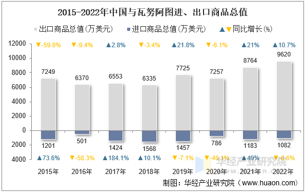 2015-2022年中国与瓦努阿图进、出口商品总值