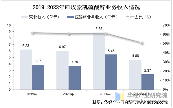 2019-2022年H1埃索凯硫酸锌业务收入情况