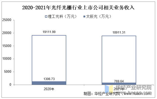 2020-2021年光纤光栅行业上市公司相关业务收入