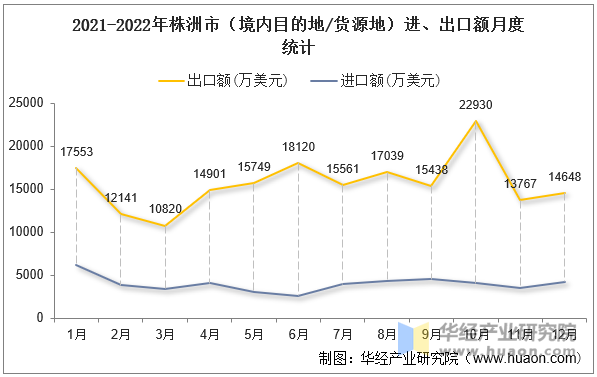 2021-2022年株洲市（境内目的地/货源地）进、出口额月度统计